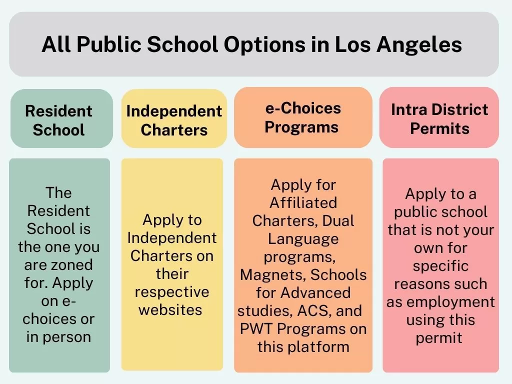 How To LAUSD, Part 1: LAUSD School Selection Overview